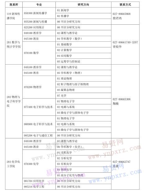 湖北大学招收2017届优秀应届本科毕业生免试攻读硕士学位专业目录