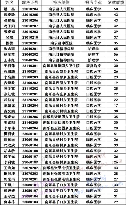 2016年濮阳市南乐县特招医学院校毕业生拟面试人员名单