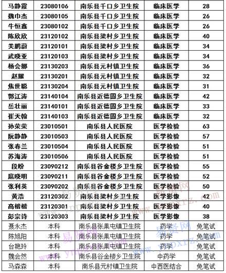 2016年濮阳市南乐县特招医学院校毕业生拟面试人员名单