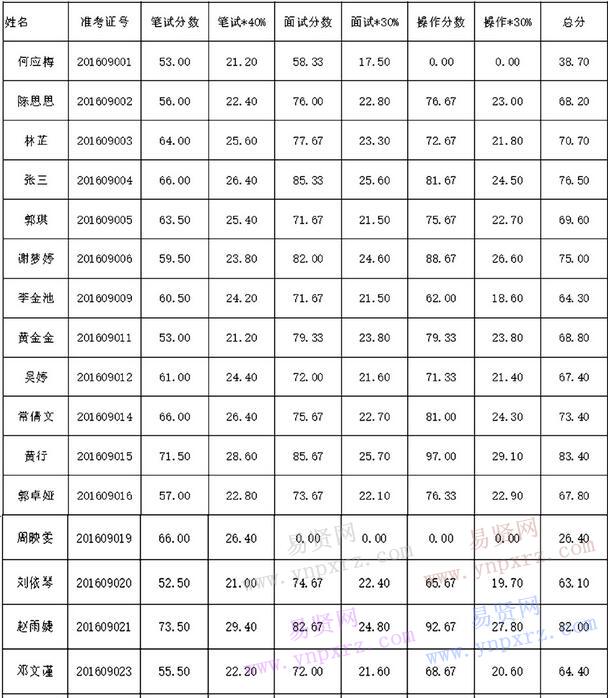 荊門市京山縣人民醫(yī)院2016年9月招聘護(hù)士考試總成績公布