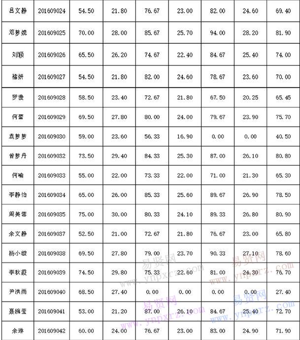 荊門市京山縣人民醫(yī)院2016年9月招聘護(hù)士考試總成績公布