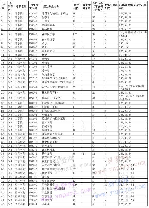 北京林業(yè)大學(xué)2016碩士計劃復(fù)試分數(shù)線及錄取統(tǒng)計 