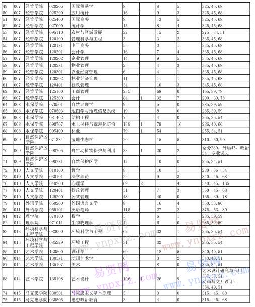 北京林業(yè)大學(xué)2016碩士計劃復(fù)試分數(shù)線及錄取統(tǒng)計 