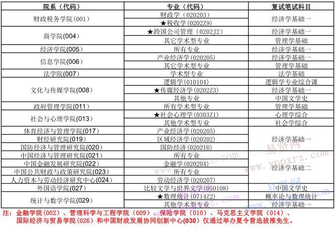 中央財(cái)經(jīng)大學(xué)2017年接收推免生復(fù)試筆試考試科目(學(xué)術(shù)型碩士)