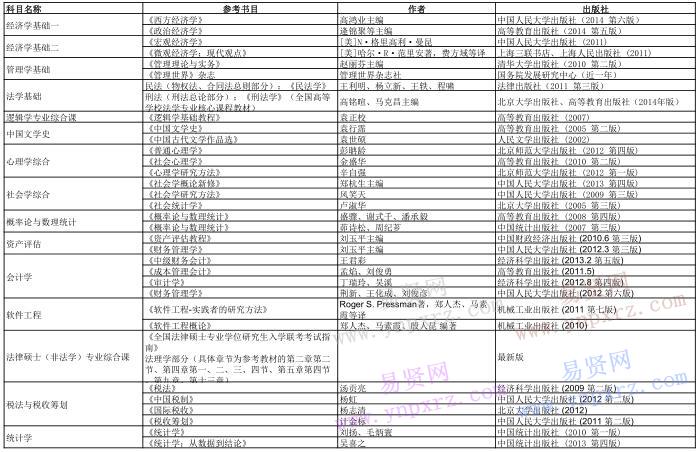 中央財經(jīng)大學2017年接收推免生復試筆試參考書目