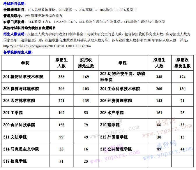 2017年华中农业大学硕士研究生招生专业目录