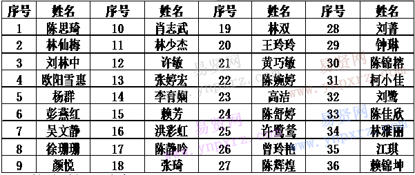 2016年厦门思明区建设局补充下属单位补充非在编聘用人员资格初审通过名单及笔试通知