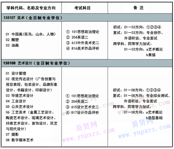 山東工藝美術(shù)學(xué)院2017年碩士研究生招生專(zhuān)業(yè)目錄    