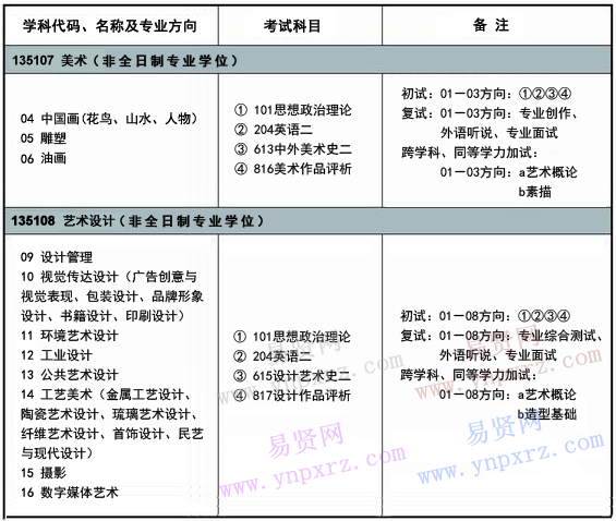 山東工藝美術(shù)學(xué)院2017年碩士研究生招生專(zhuān)業(yè)目錄    