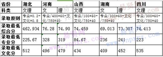 華中師范大學(xué)2016年播音主持專(zhuān)業(yè)錄取分?jǐn)?shù)統(tǒng)計(jì)