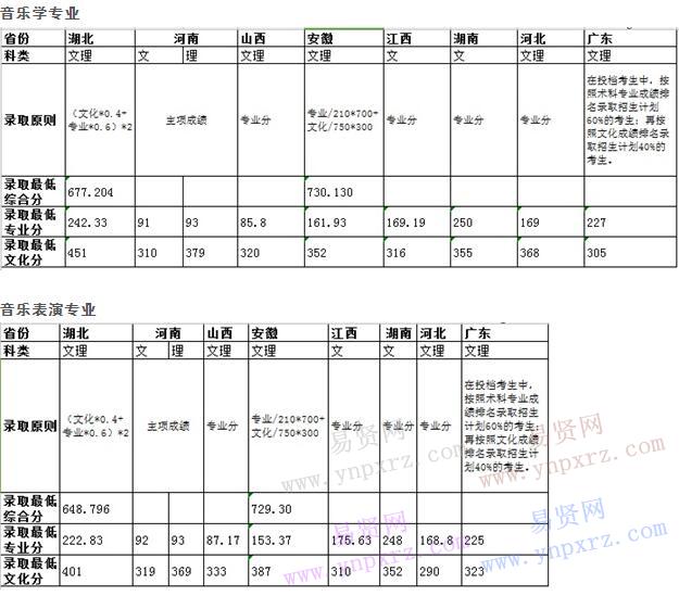 華中師范大學(xué)2016年音樂/舞蹈專業(yè)錄取分數(shù)統(tǒng)計