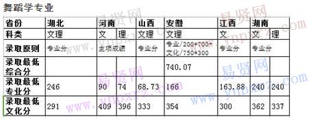 華中師范大學(xué)2016年音樂/舞蹈專業(yè)錄取分數(shù)統(tǒng)計