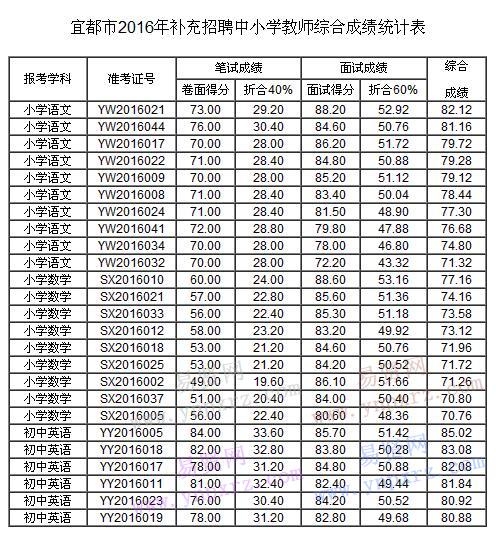 宜昌宜都市2016年補(bǔ)充招聘中小學(xué)園教師綜合成績(jī)公告