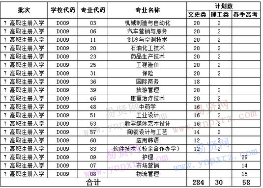 淄博職業(yè)學(xué)院2016年注冊入學(xué)招生計劃表