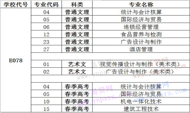 學(xué)校代號及專業(yè)代碼