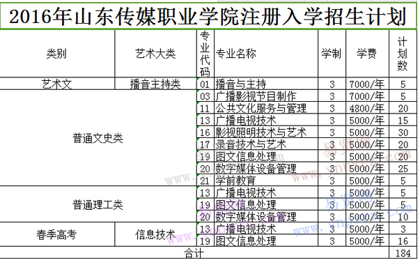 2016年山東傳媒職業(yè)學(xué)院注冊(cè)入學(xué)招生計(jì)劃