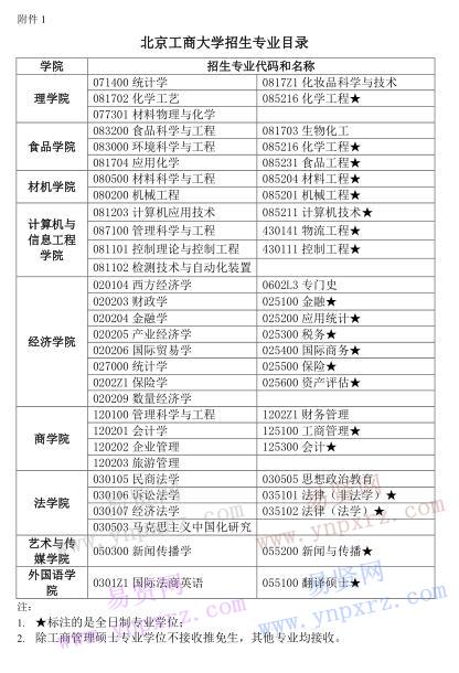 2017年北京工商大學招生專業(yè)目錄