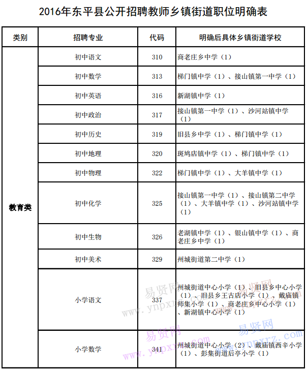 2016年泰安东平县事业单位招聘工作人员部分计划明确表