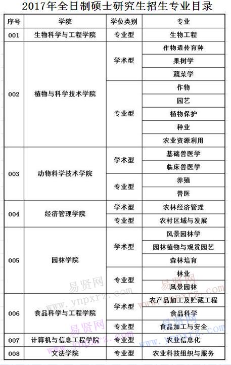 2017年全日制碩士研究生招生專業(yè)目錄