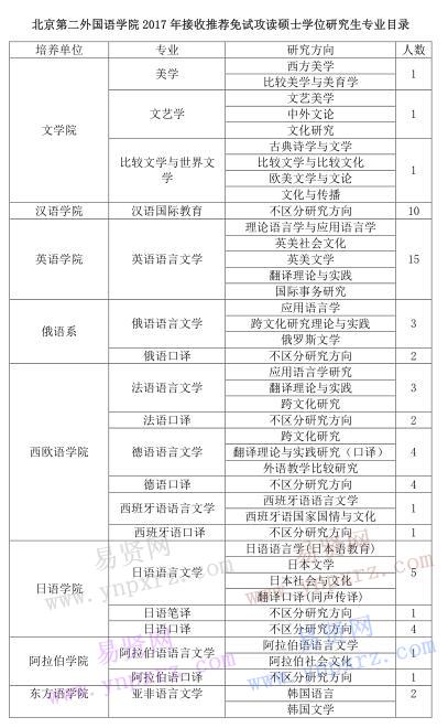 2017年北京第二外國(guó)語學(xué)院接收推薦免試攻讀碩士學(xué)位研究生專業(yè)目錄