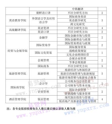 2017年北京第二外國(guó)語學(xué)院接收推薦免試攻讀碩士學(xué)位研究生專業(yè)目錄