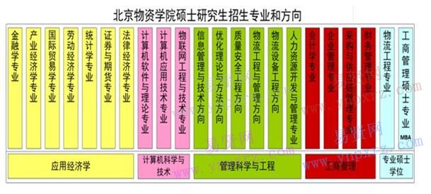 2017年北京物資學(xué)院碩士研究生招生簡章