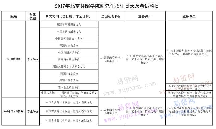 2017年北京舞蹈學(xué)院研究生招生目錄及考試科目