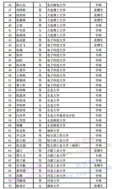 2017年中科院計算所擬錄取推免生名單公示