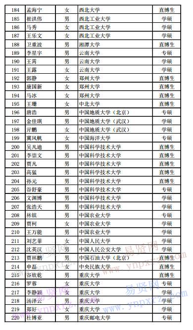 2017年中科院計算所擬錄取推免生名單公示