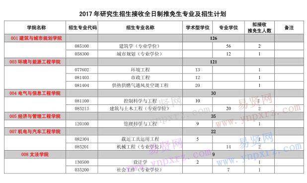 2017年北京建筑大學(xué)接收推免生章程