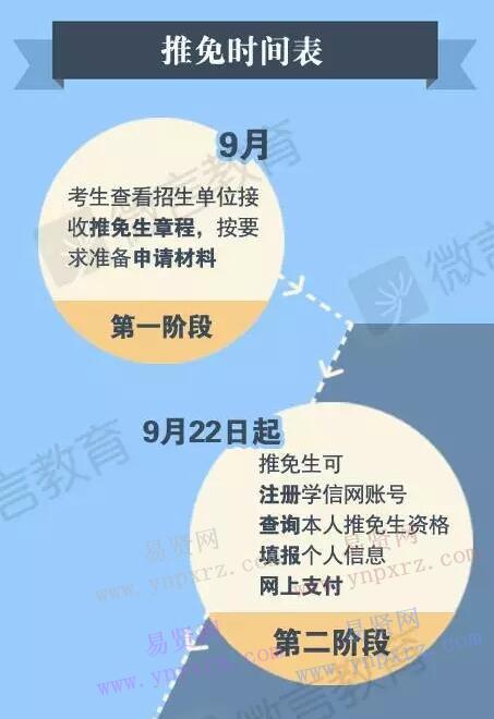 2017年研究生推免9月28日开始填报志愿六类常见问题盘点