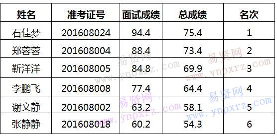 2016年焦作市温县农林局招聘小麦博物馆讲解员考试成绩公告