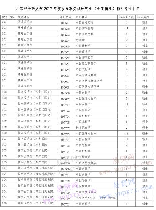 2017年北京中醫(yī)藥大學(xué)接收推薦免試研究生(含直博生)招生專業(yè)目錄