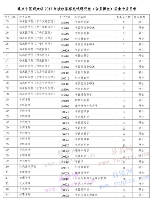 2017年北京中醫(yī)藥大學(xué)接收推薦免試研究生(含直博生)招生專業(yè)目錄