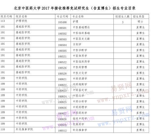 2017年北京中醫(yī)藥大學(xué)接收推薦免試研究生(含直博生)招生專業(yè)目錄