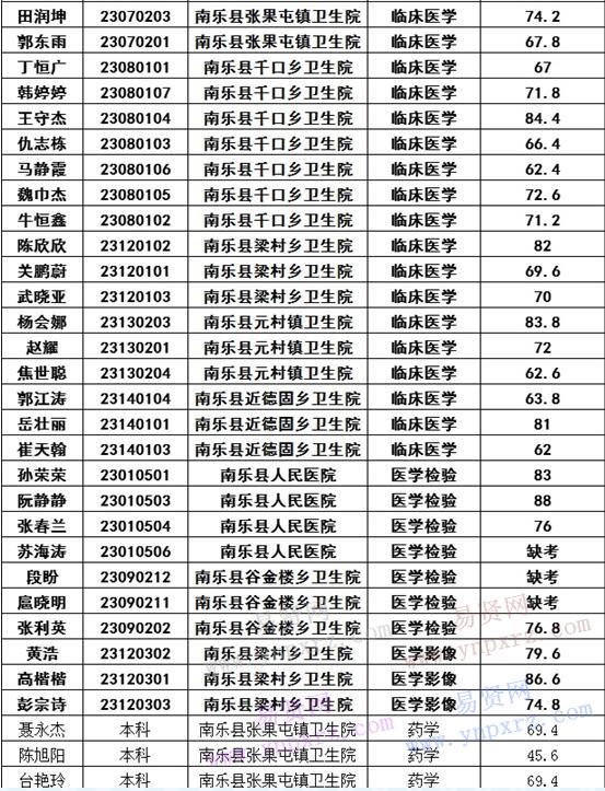 2016年濮阳市南乐县特招医学院校毕业生面试成绩公示