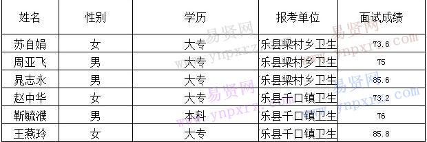 2016年濮阳市南乐县特岗全科医生面试成绩公示