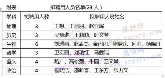 2016年周口市项城市招聘第二高级中学教师拟聘用人员公示