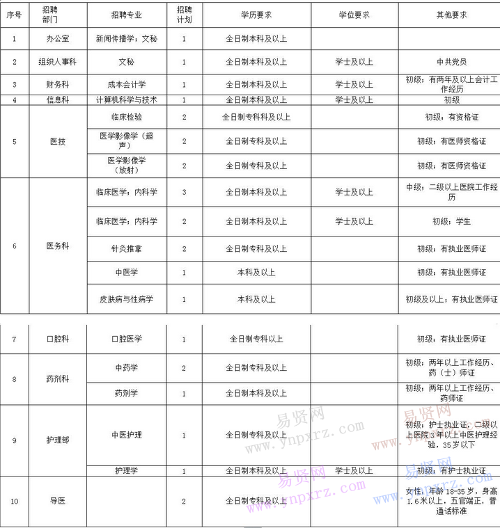 2016年淄博市市级机关医院合同制员工招聘公告