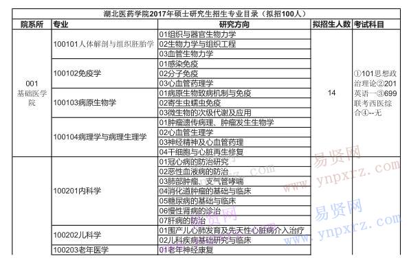 2017年湖北医药学院招生目录