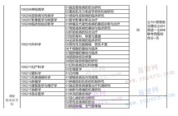 2017年湖北医药学院招生目录