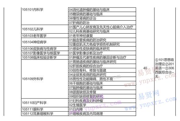 2017年湖北医药学院招生目录