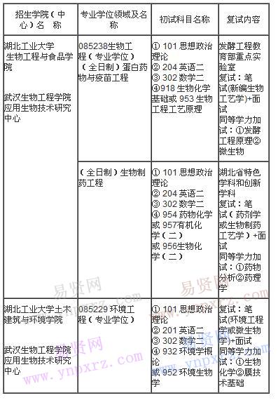 2017年湖北工业大学/武汉生物工程学院联合培养专业硕士学位研究生招生简章