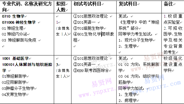 2017年泰山醫(yī)學(xué)院碩士研究生招生專業(yè)目錄及參考書目