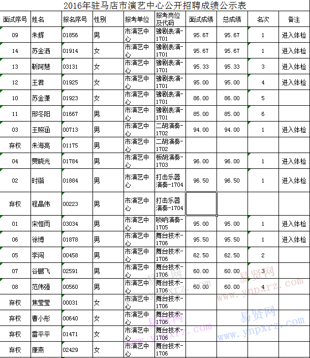 2016年駐馬店市演藝中心招聘成績(jī)公示