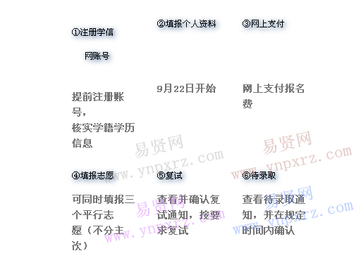 2017年溫州醫(yī)科大學碩士研究生推免服務系統(tǒng)操作流程