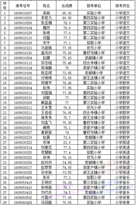 武城縣2016年公開招聘中小學(xué)后備教師擬聘用人員名單