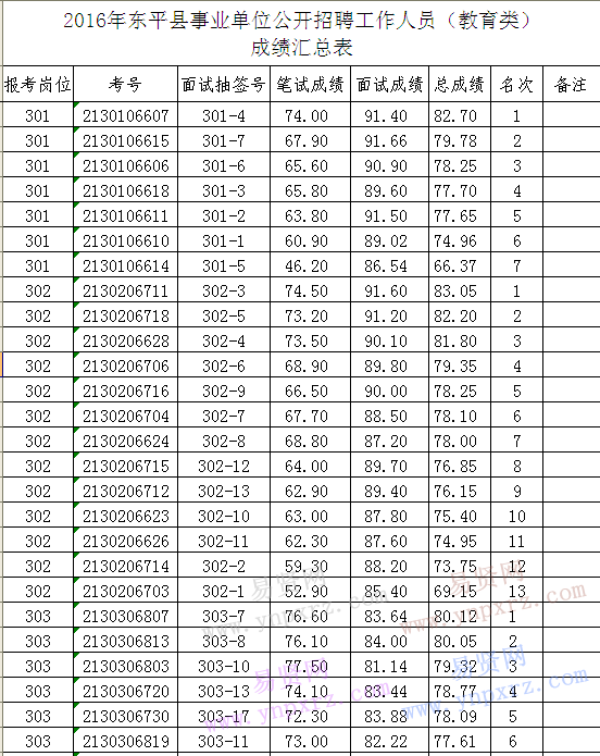 2016年泰安市東平縣事業(yè)單位招聘工作人員(教育類)成績公告