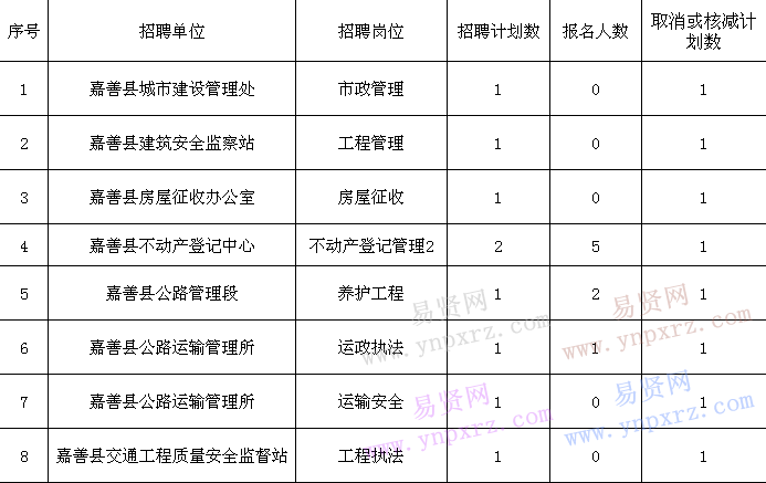 2016年嘉兴市嘉善县事业单位招聘报名岗位取消或核减公告
