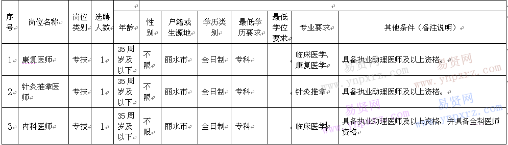 2016年麗水市殘聯(lián)康復(fù)醫(yī)院選聘醫(yī)師計(jì)劃